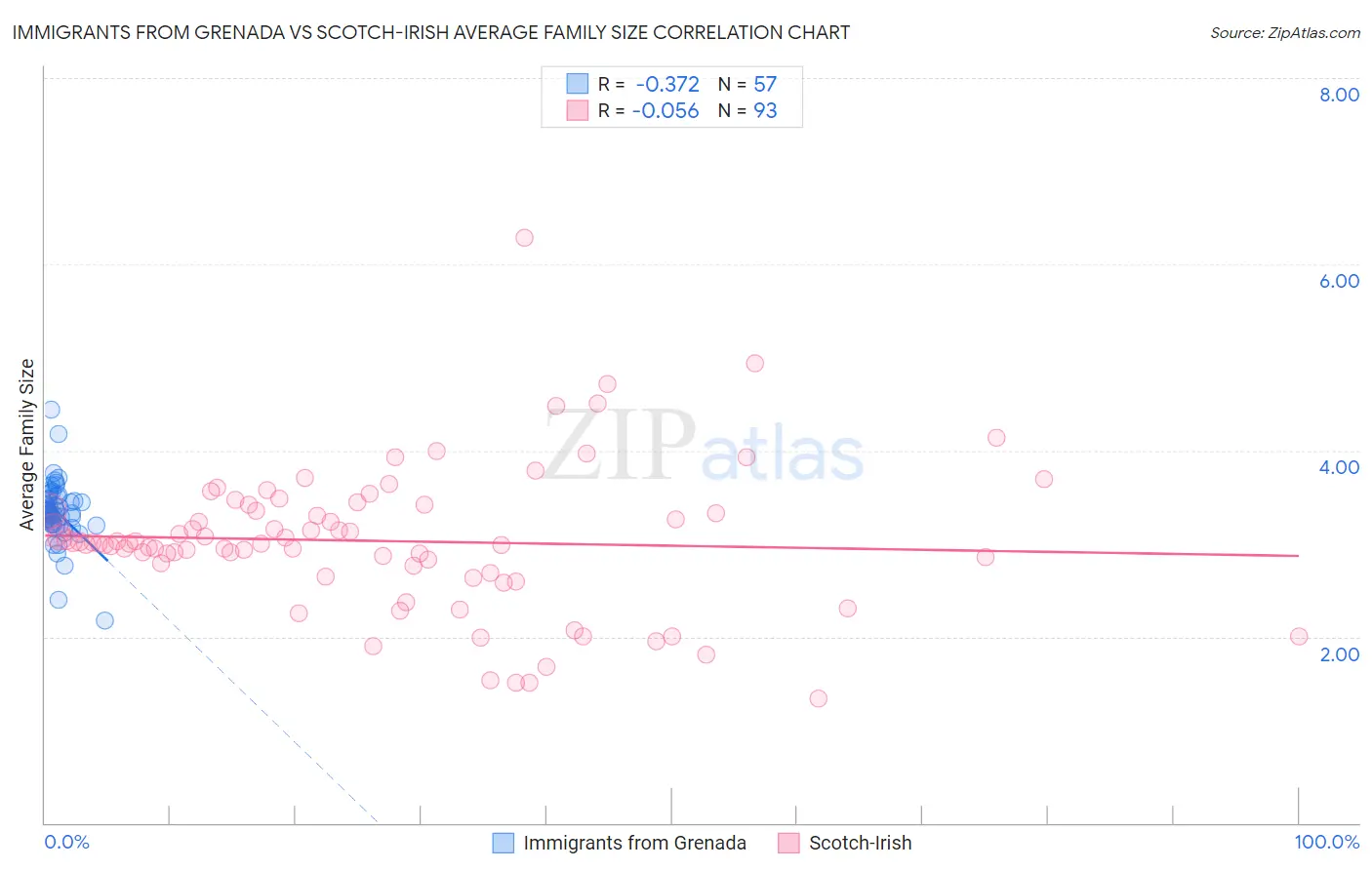 Immigrants from Grenada vs Scotch-Irish Average Family Size