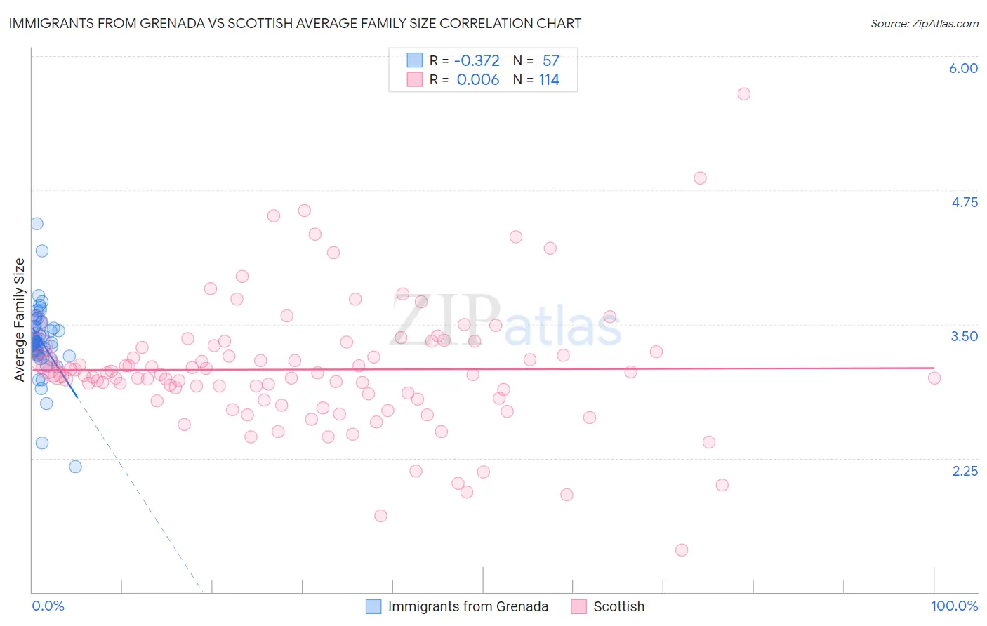 Immigrants from Grenada vs Scottish Average Family Size