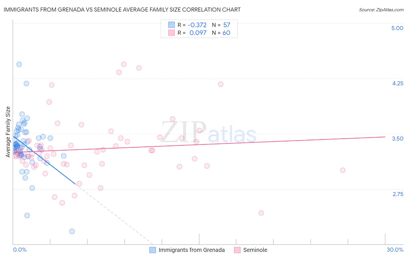 Immigrants from Grenada vs Seminole Average Family Size