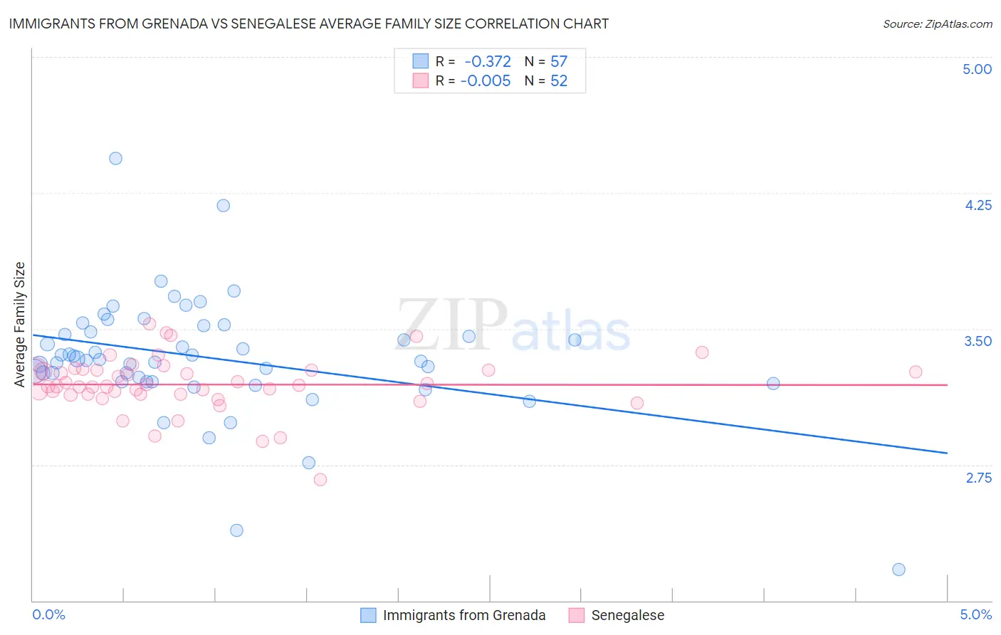 Immigrants from Grenada vs Senegalese Average Family Size