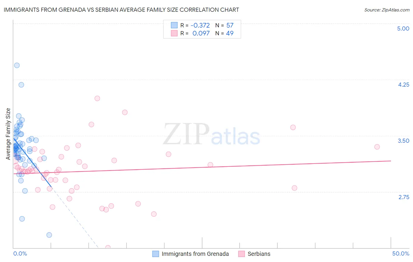 Immigrants from Grenada vs Serbian Average Family Size