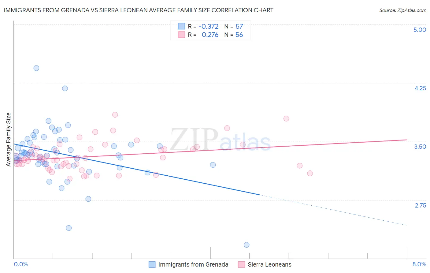 Immigrants from Grenada vs Sierra Leonean Average Family Size