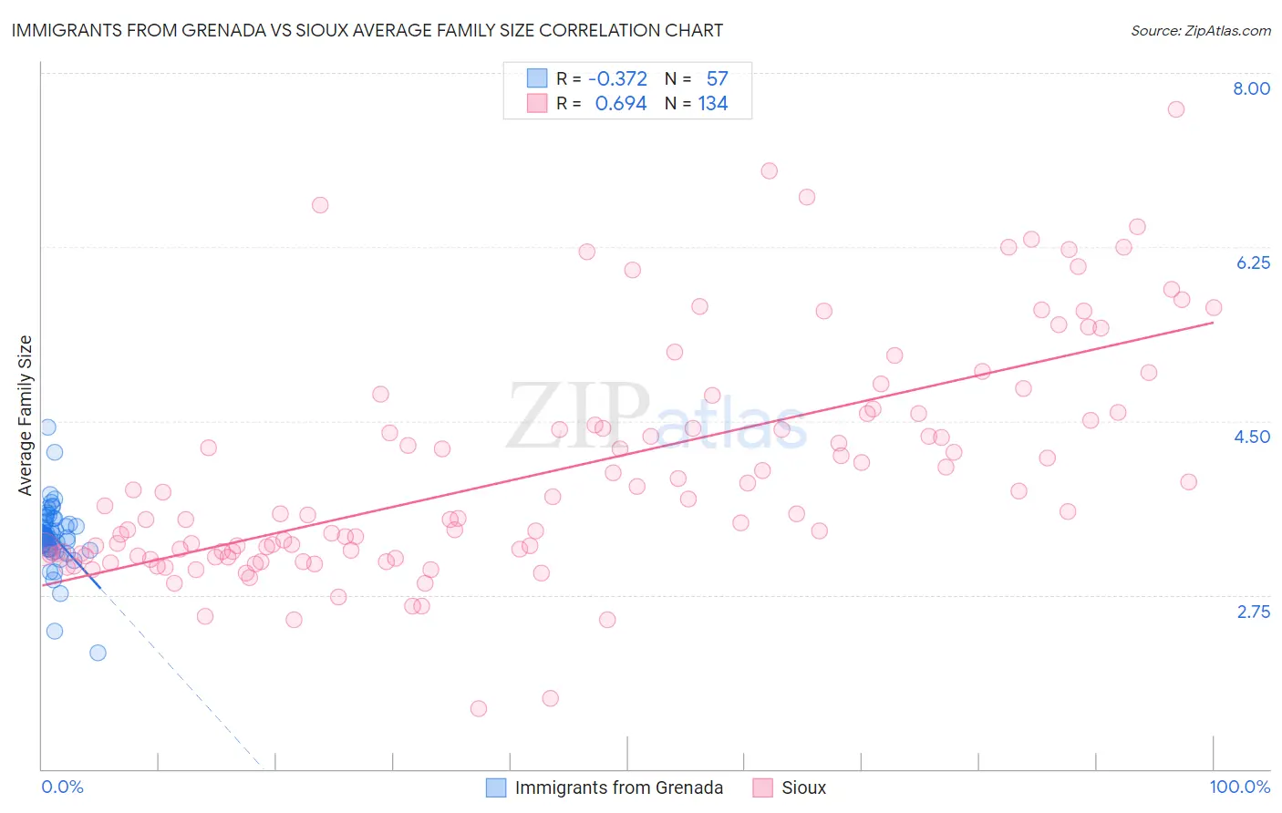 Immigrants from Grenada vs Sioux Average Family Size