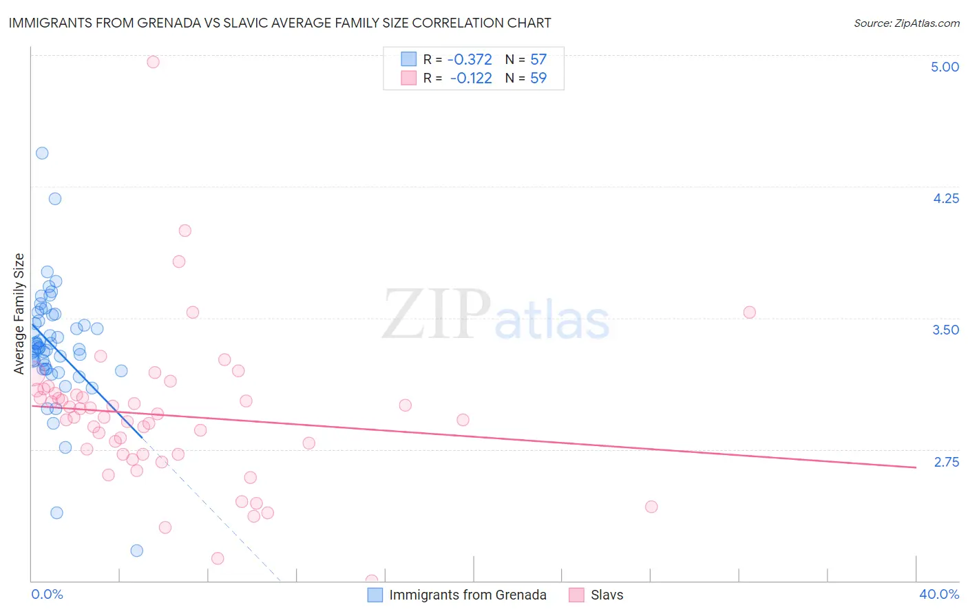 Immigrants from Grenada vs Slavic Average Family Size