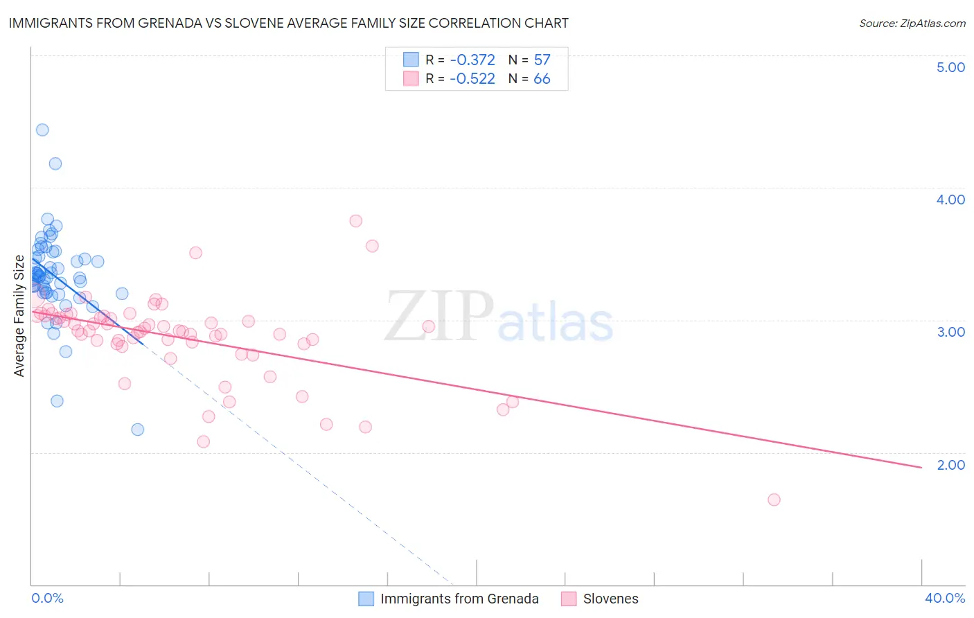 Immigrants from Grenada vs Slovene Average Family Size