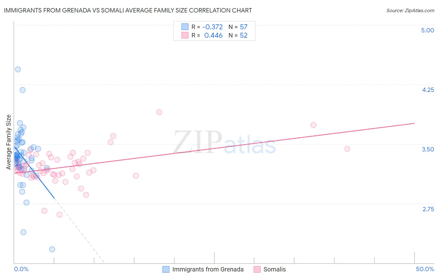 Immigrants from Grenada vs Somali Average Family Size