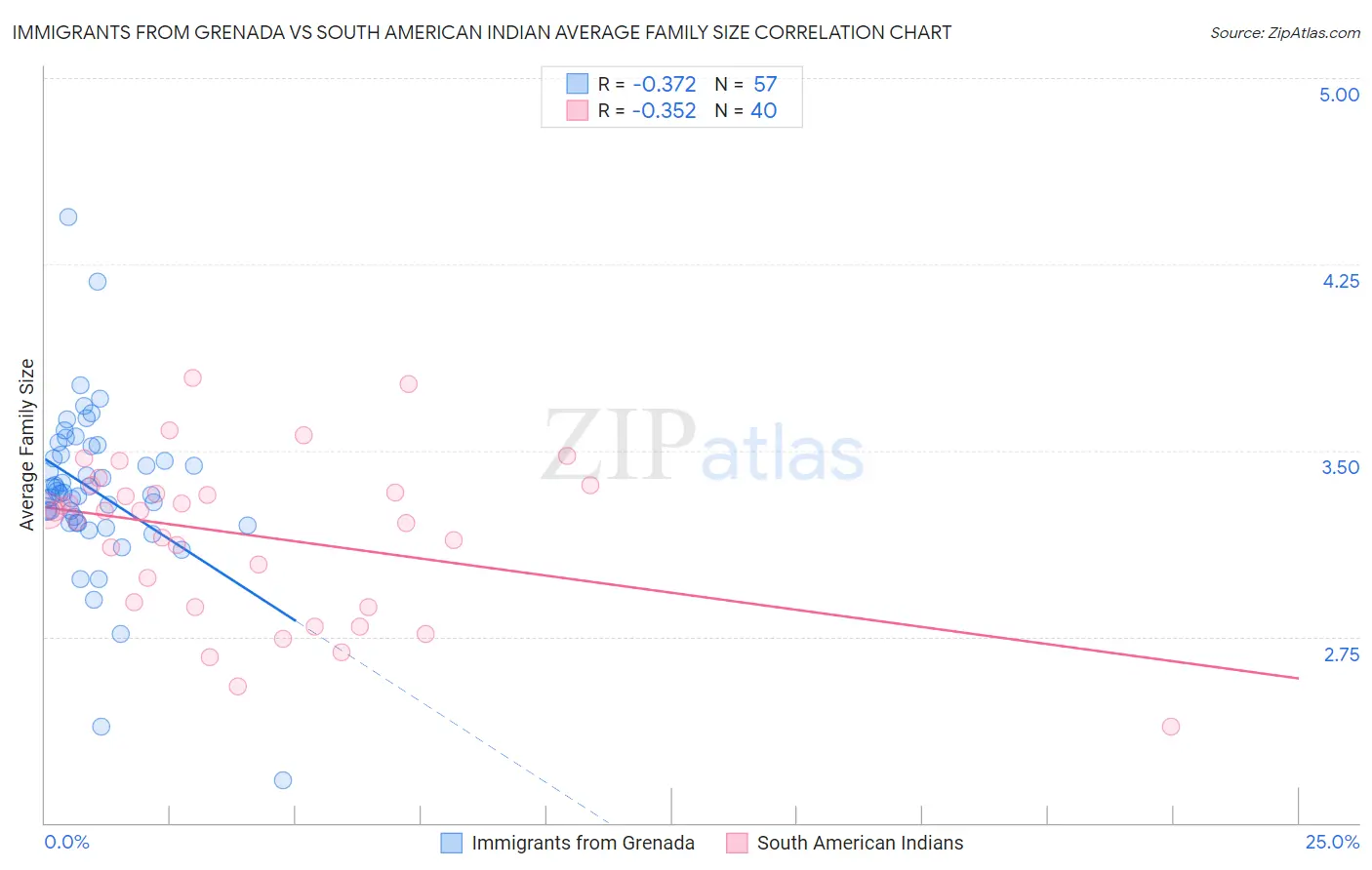 Immigrants from Grenada vs South American Indian Average Family Size