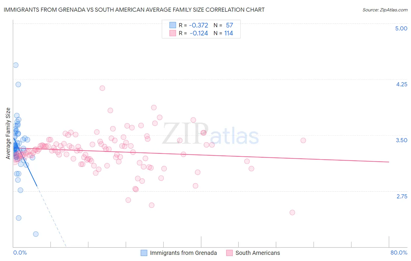Immigrants from Grenada vs South American Average Family Size