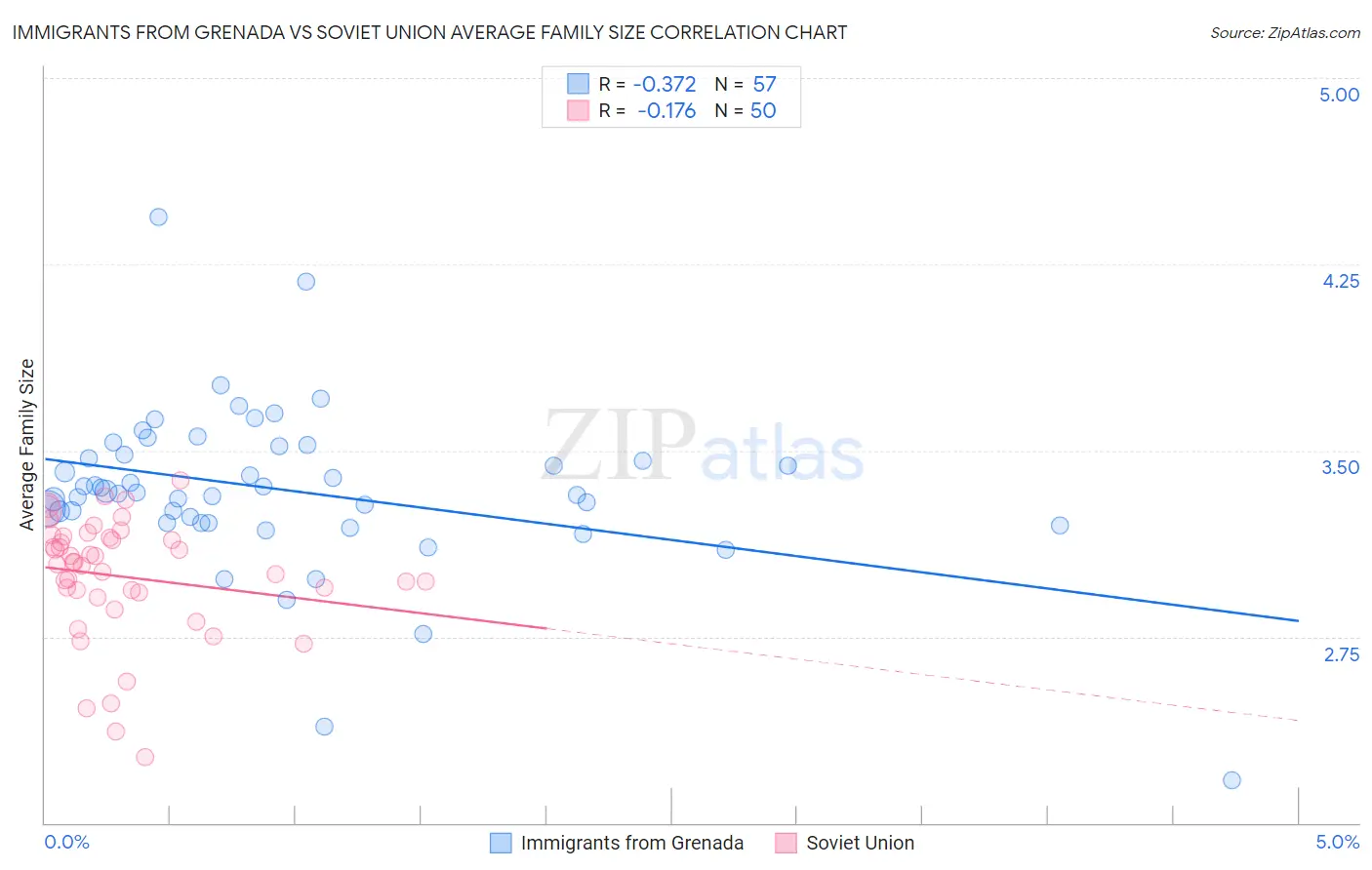 Immigrants from Grenada vs Soviet Union Average Family Size