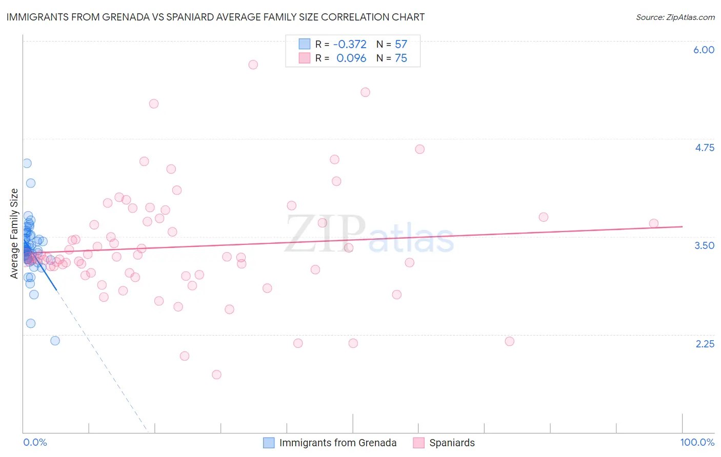 Immigrants from Grenada vs Spaniard Average Family Size