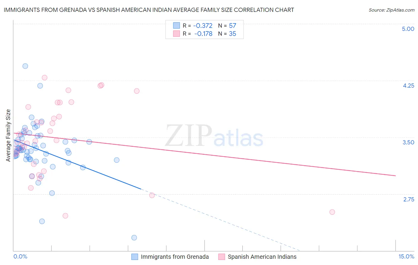 Immigrants from Grenada vs Spanish American Indian Average Family Size