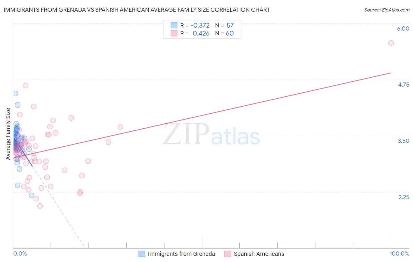 Immigrants from Grenada vs Spanish American Average Family Size