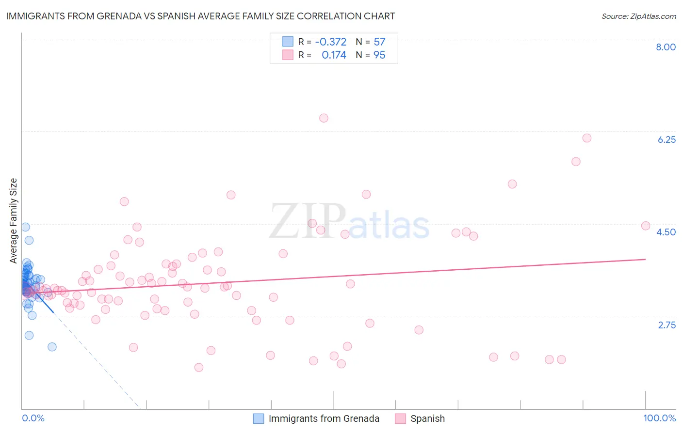 Immigrants from Grenada vs Spanish Average Family Size