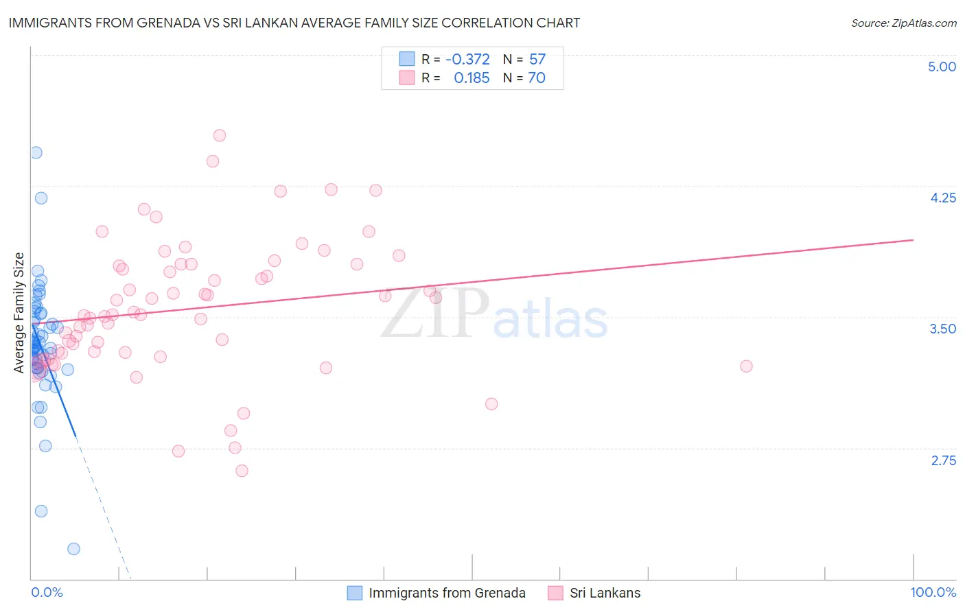 Immigrants from Grenada vs Sri Lankan Average Family Size