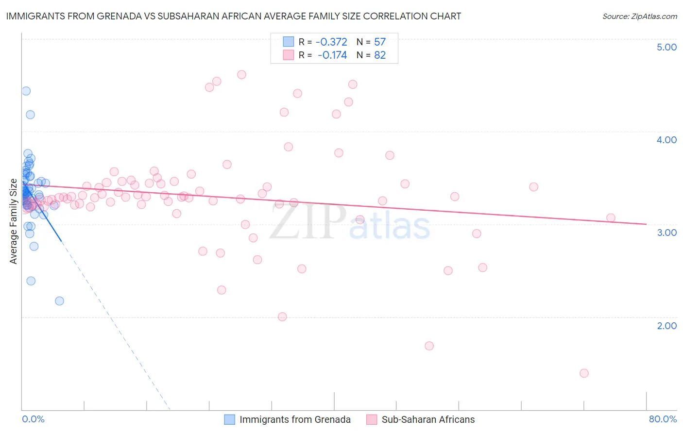 Immigrants from Grenada vs Subsaharan African Average Family Size