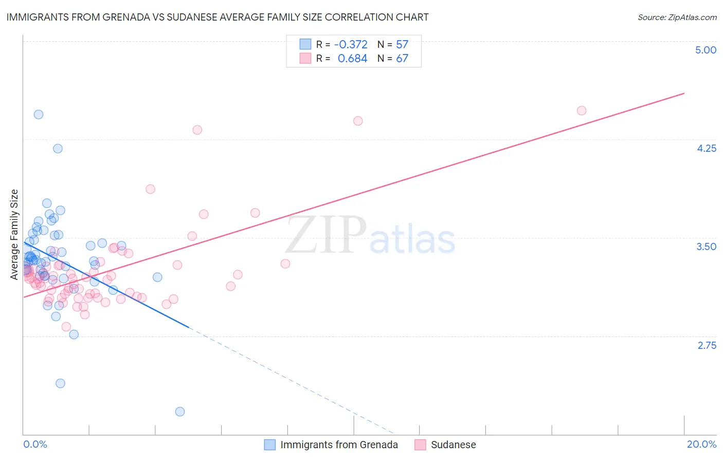 Immigrants from Grenada vs Sudanese Average Family Size