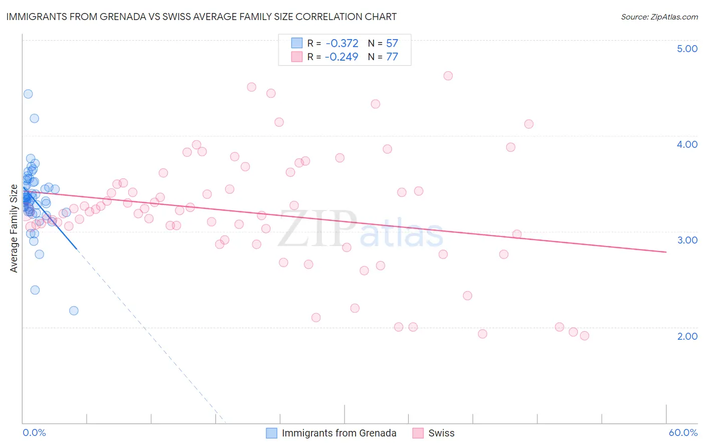 Immigrants from Grenada vs Swiss Average Family Size