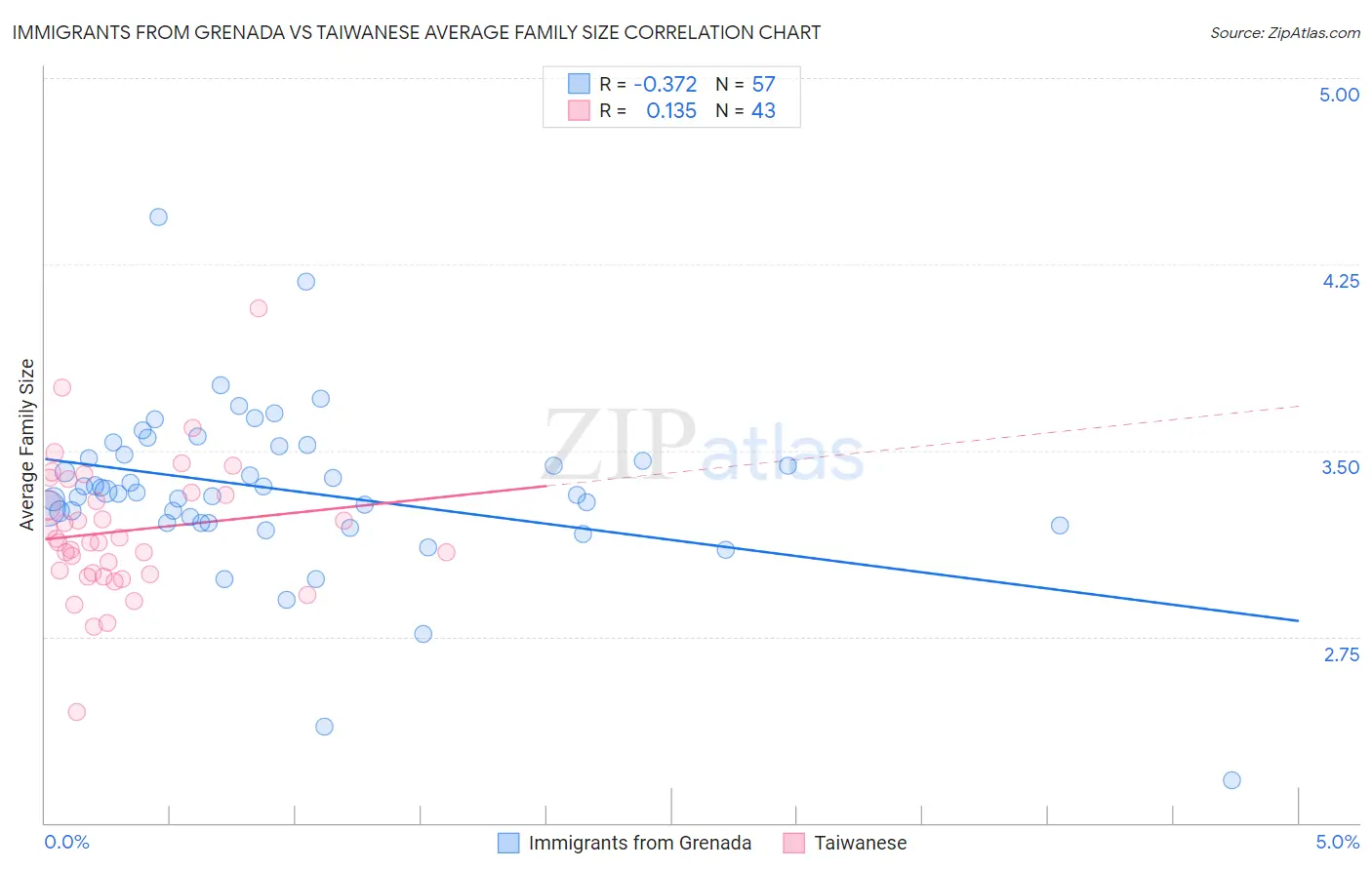 Immigrants from Grenada vs Taiwanese Average Family Size