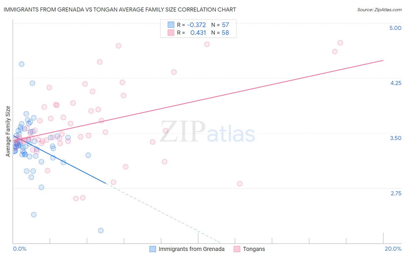 Immigrants from Grenada vs Tongan Average Family Size