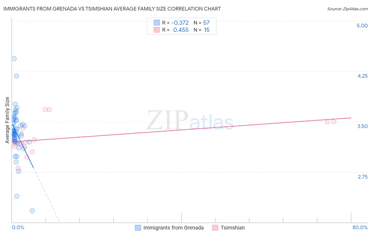 Immigrants from Grenada vs Tsimshian Average Family Size