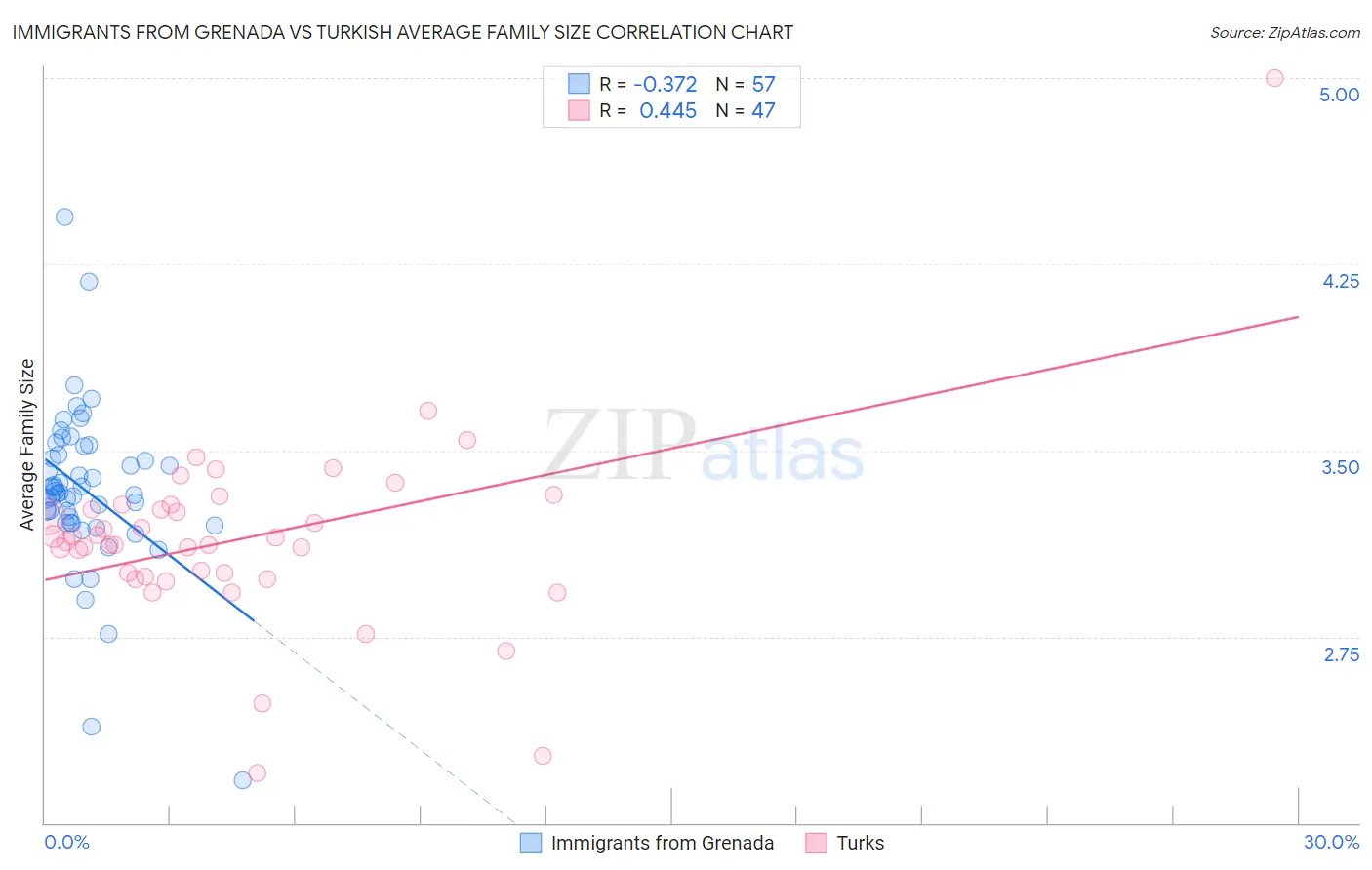 Immigrants from Grenada vs Turkish Average Family Size