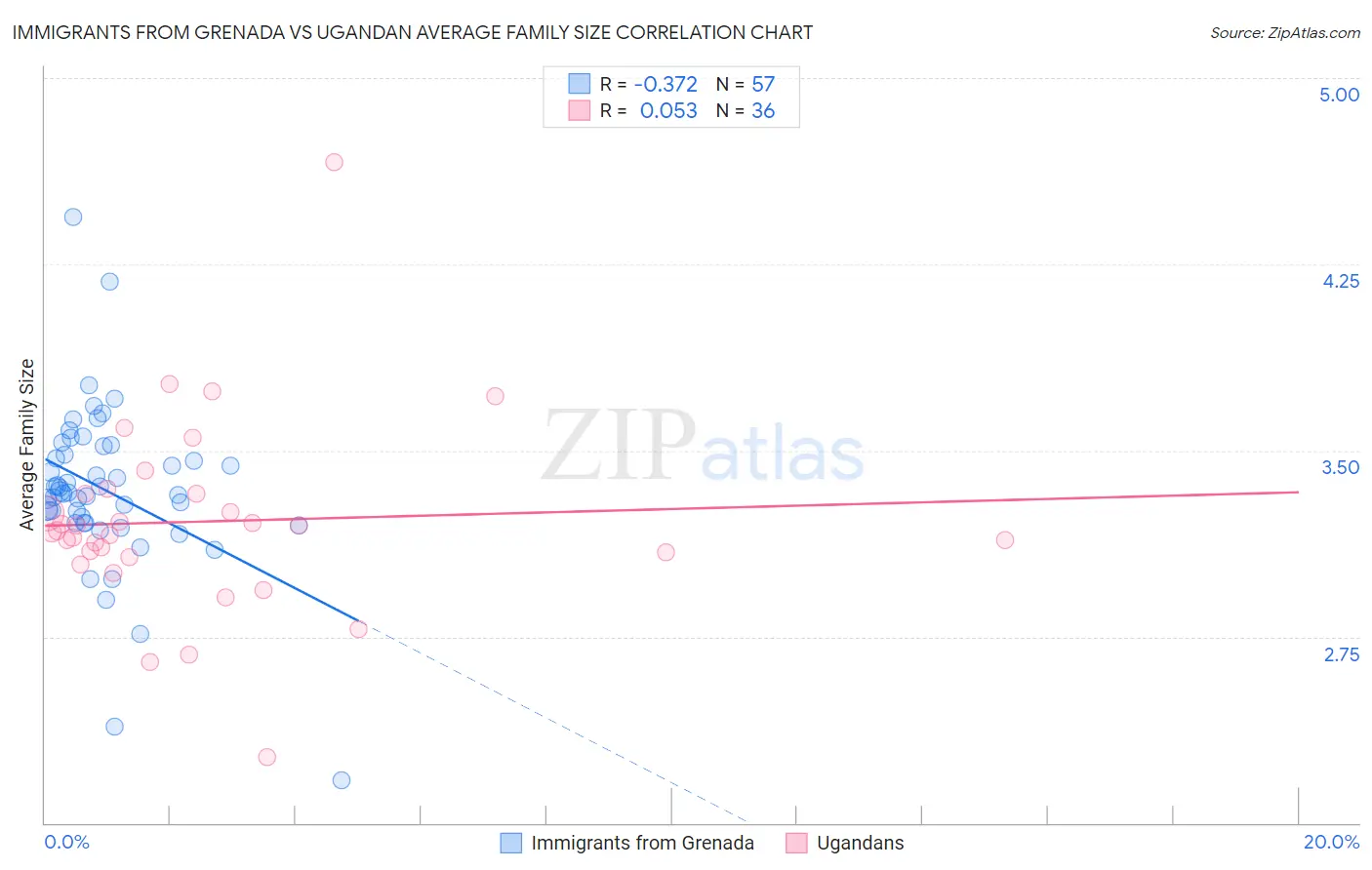 Immigrants from Grenada vs Ugandan Average Family Size