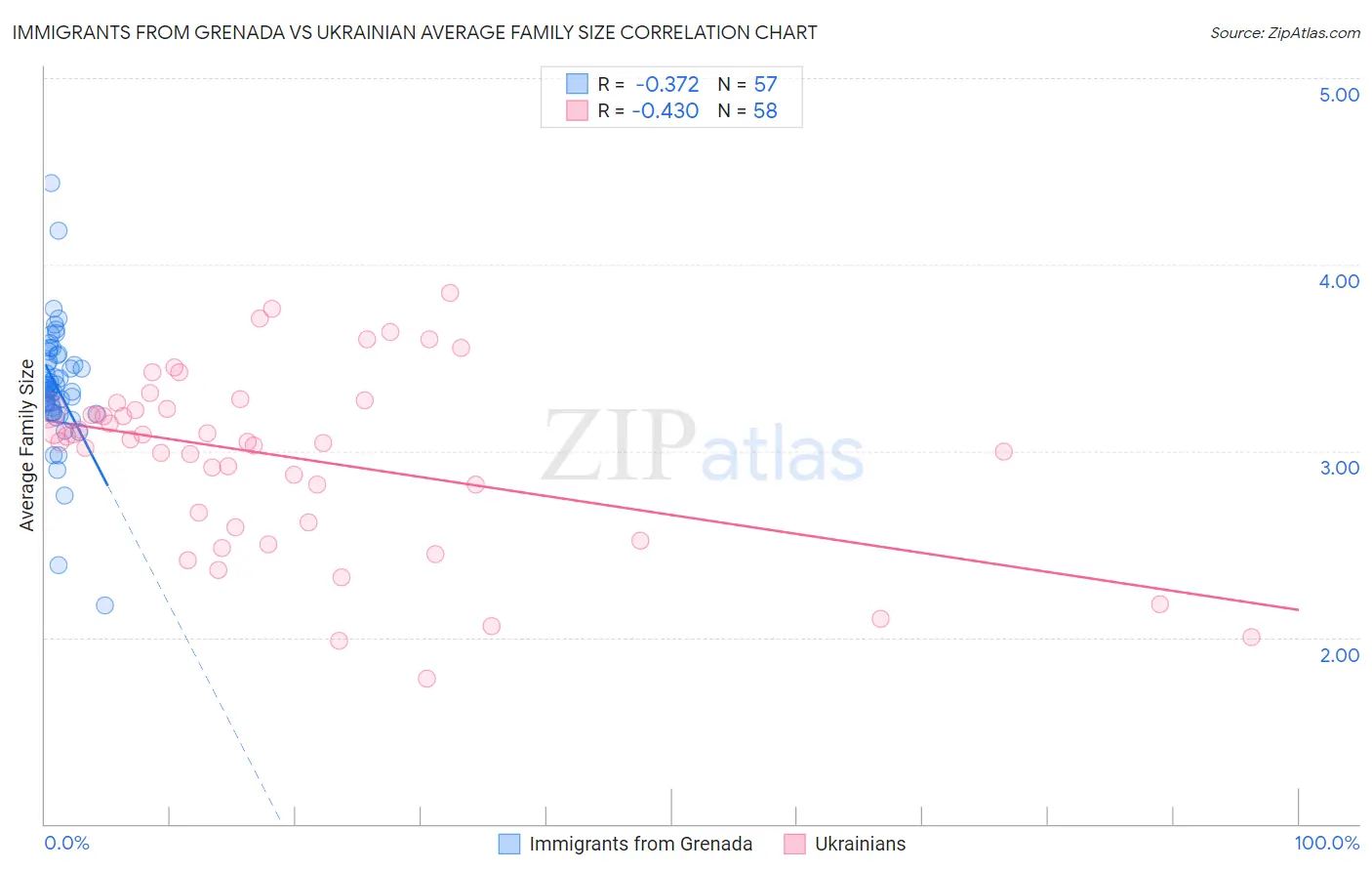 Immigrants from Grenada vs Ukrainian Average Family Size