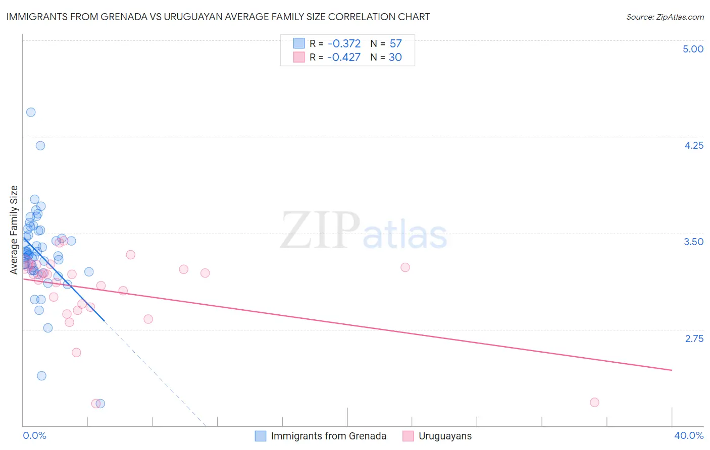Immigrants from Grenada vs Uruguayan Average Family Size