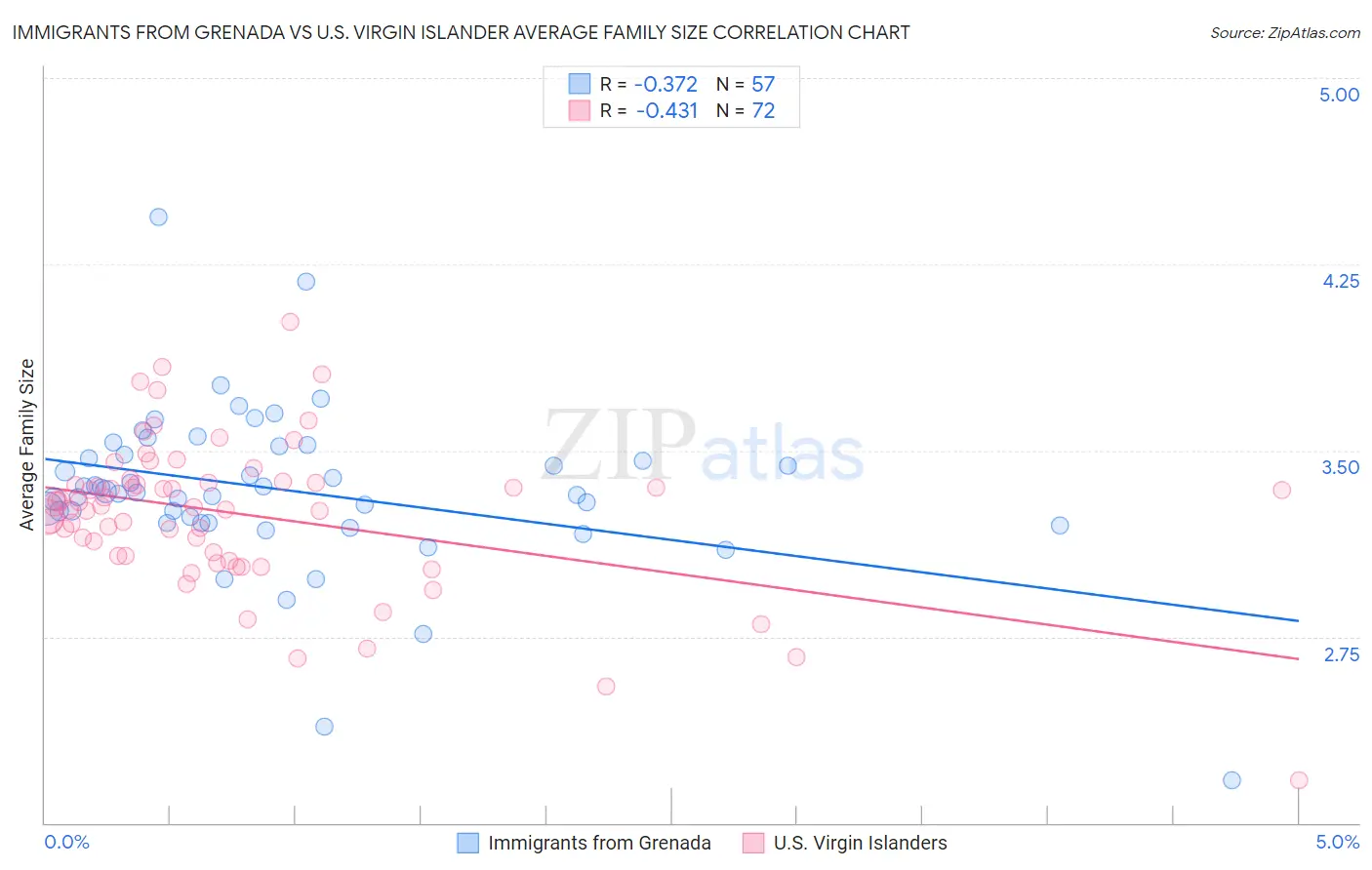 Immigrants from Grenada vs U.S. Virgin Islander Average Family Size