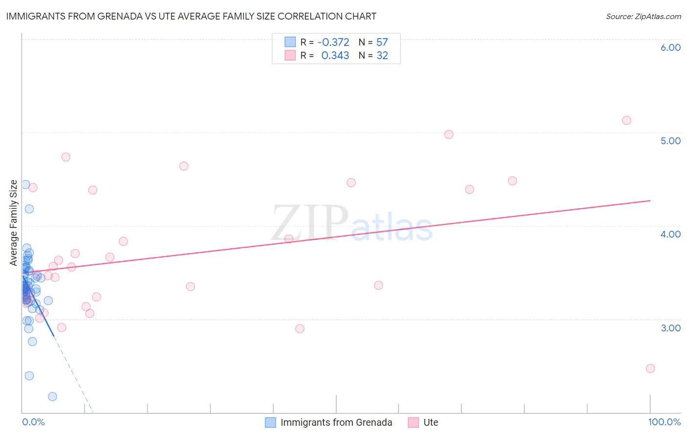 Immigrants from Grenada vs Ute Average Family Size