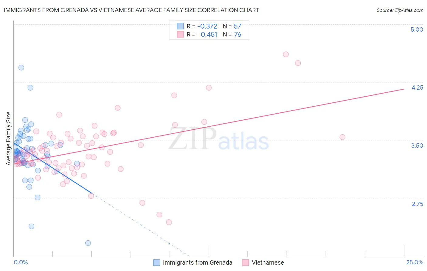 Immigrants from Grenada vs Vietnamese Average Family Size