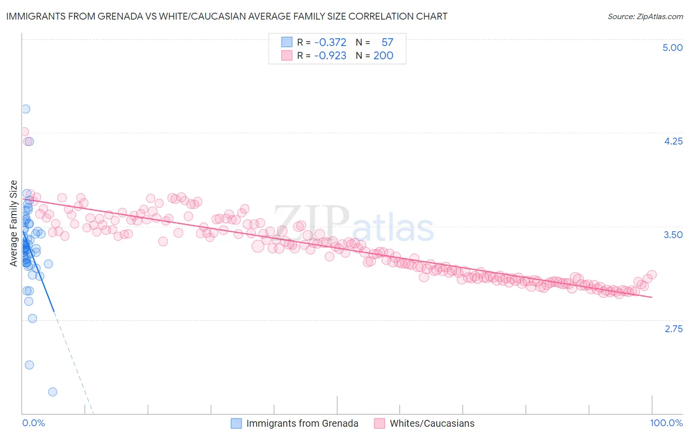 Immigrants from Grenada vs White/Caucasian Average Family Size