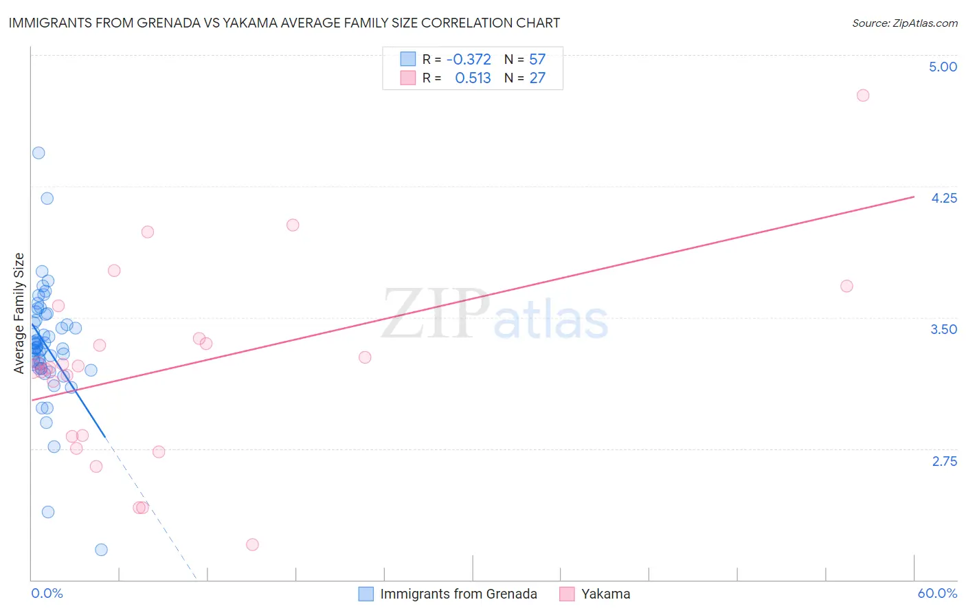 Immigrants from Grenada vs Yakama Average Family Size