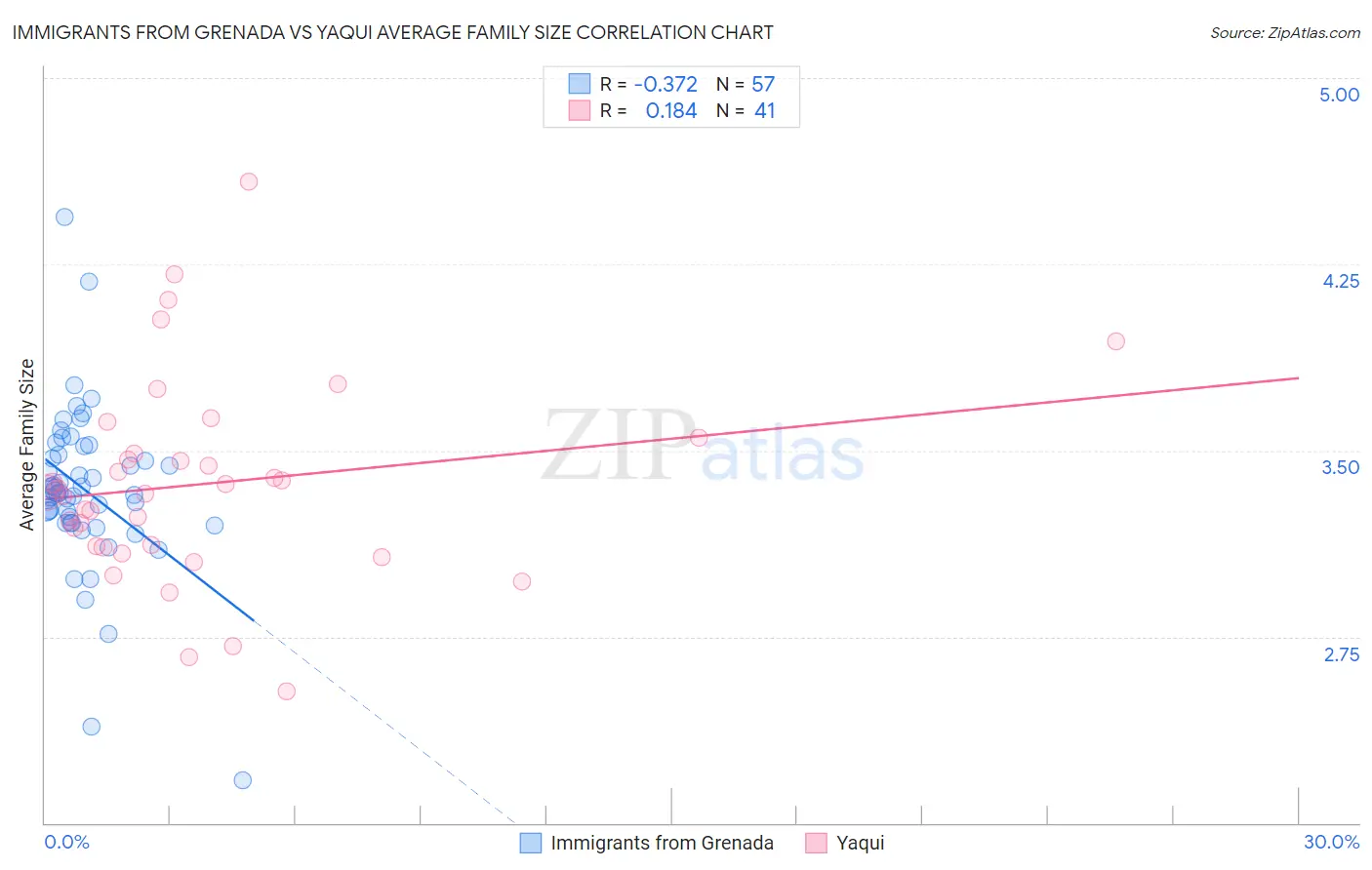 Immigrants from Grenada vs Yaqui Average Family Size