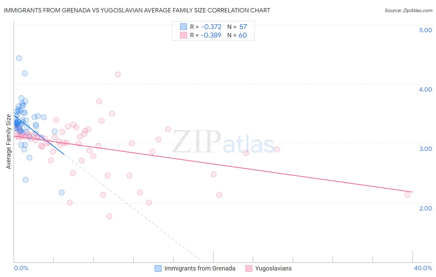 Immigrants from Grenada vs Yugoslavian Average Family Size