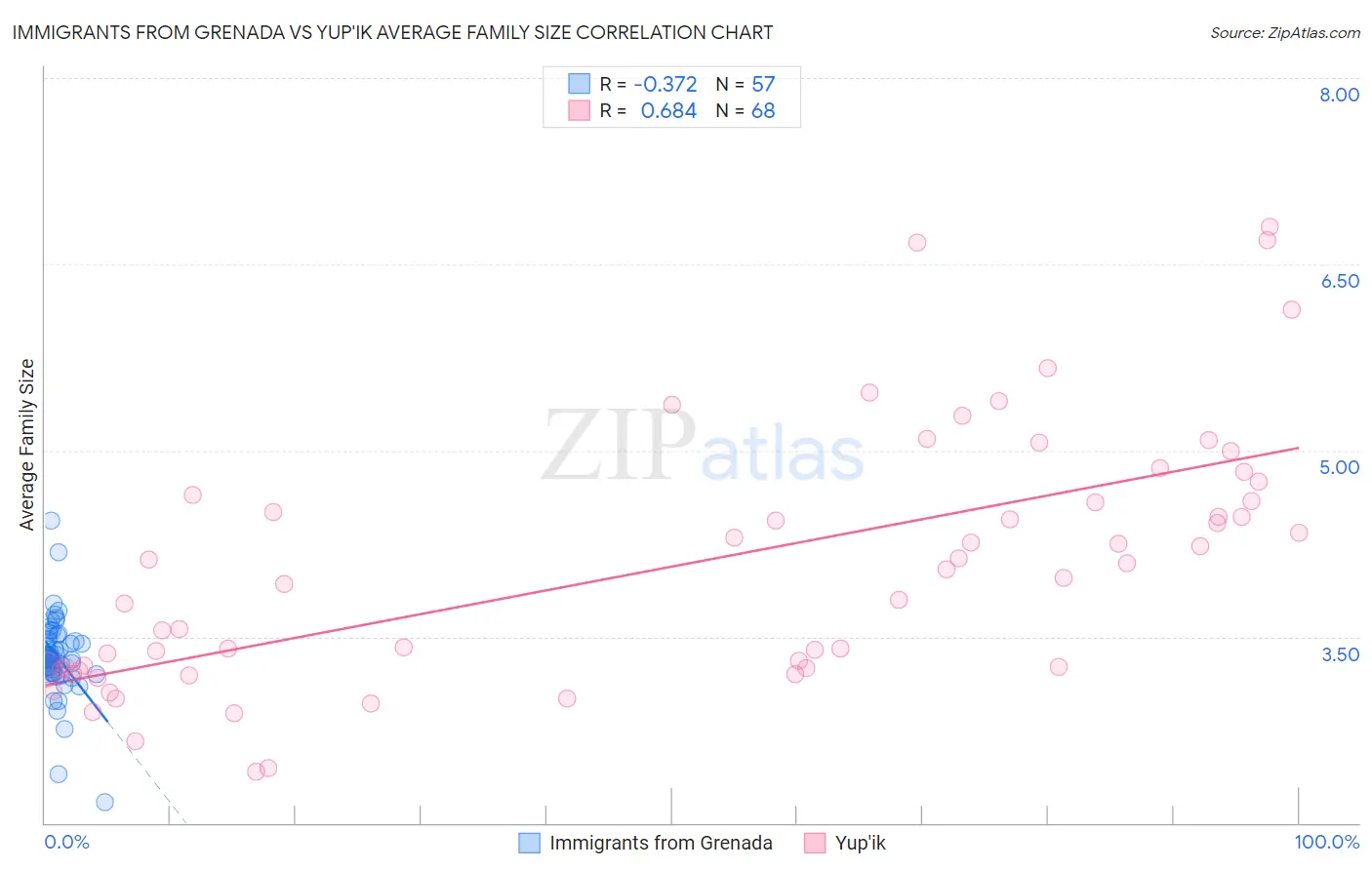 Immigrants from Grenada vs Yup'ik Average Family Size