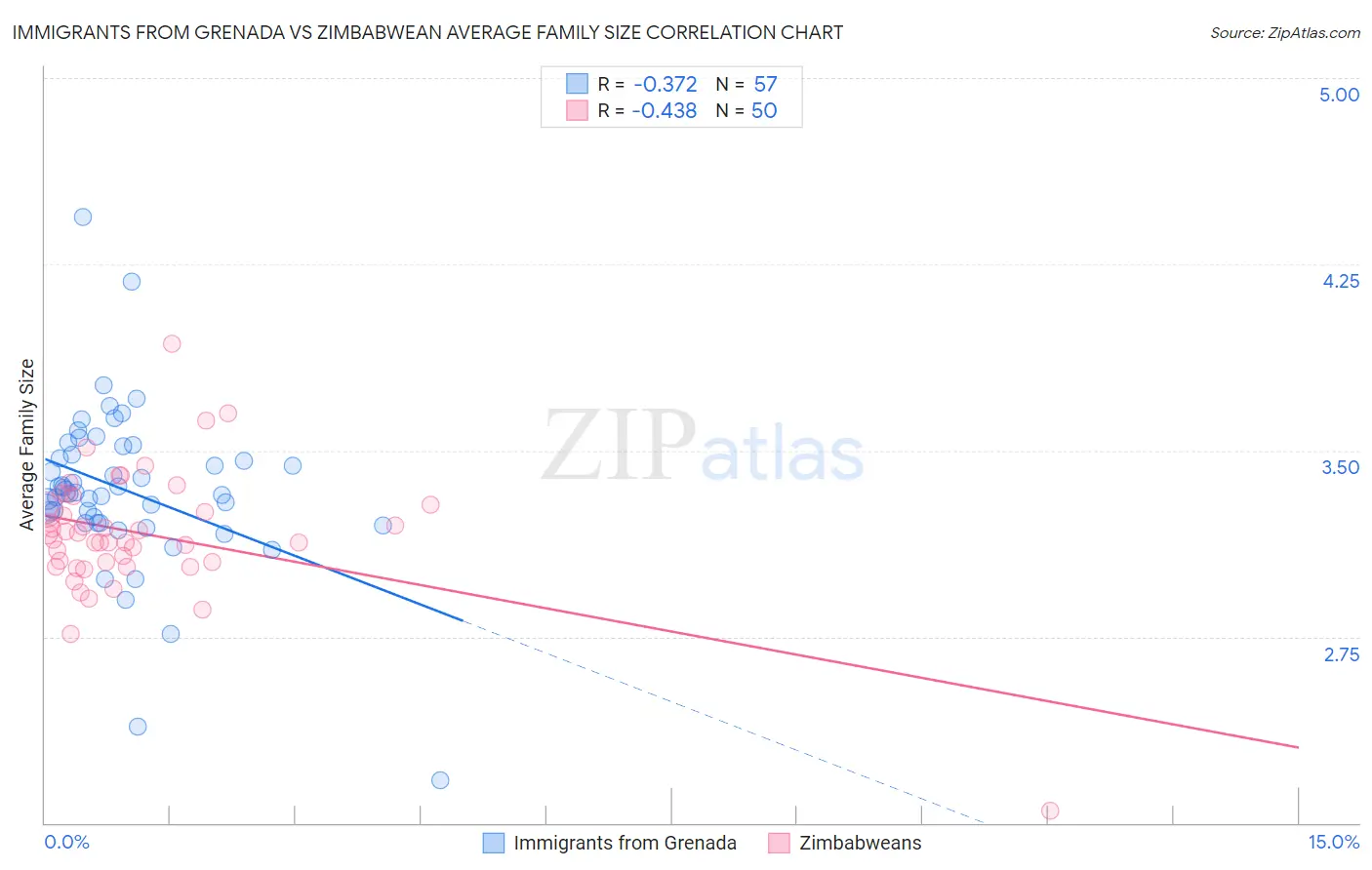 Immigrants from Grenada vs Zimbabwean Average Family Size
