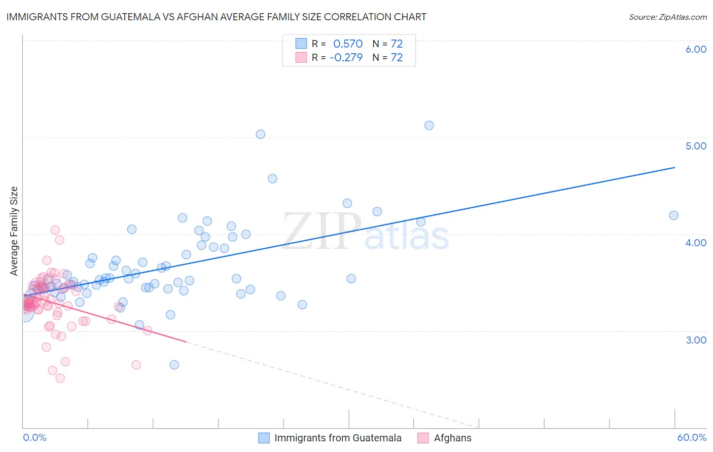 Immigrants from Guatemala vs Afghan Average Family Size