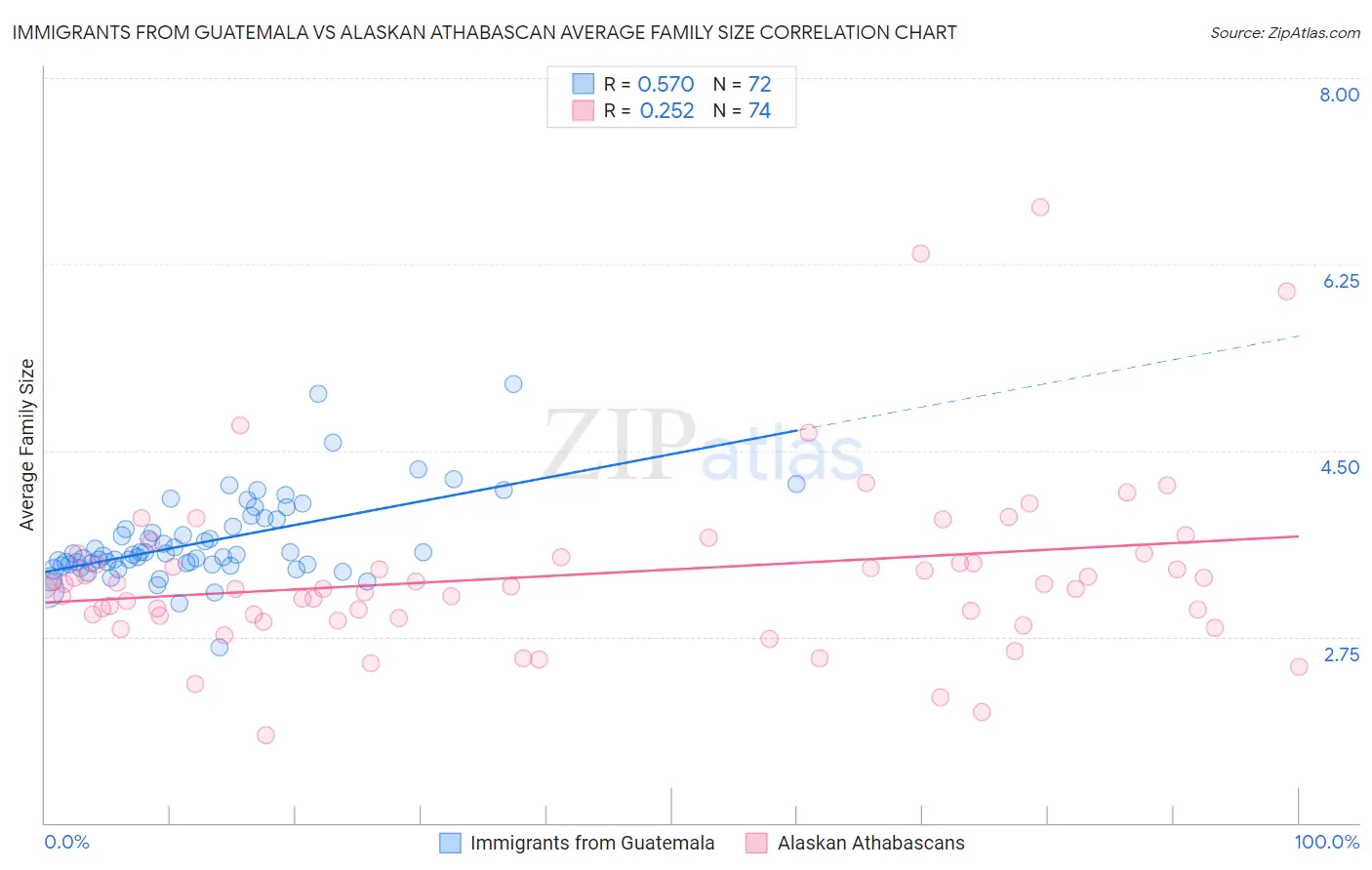 Immigrants from Guatemala vs Alaskan Athabascan Average Family Size