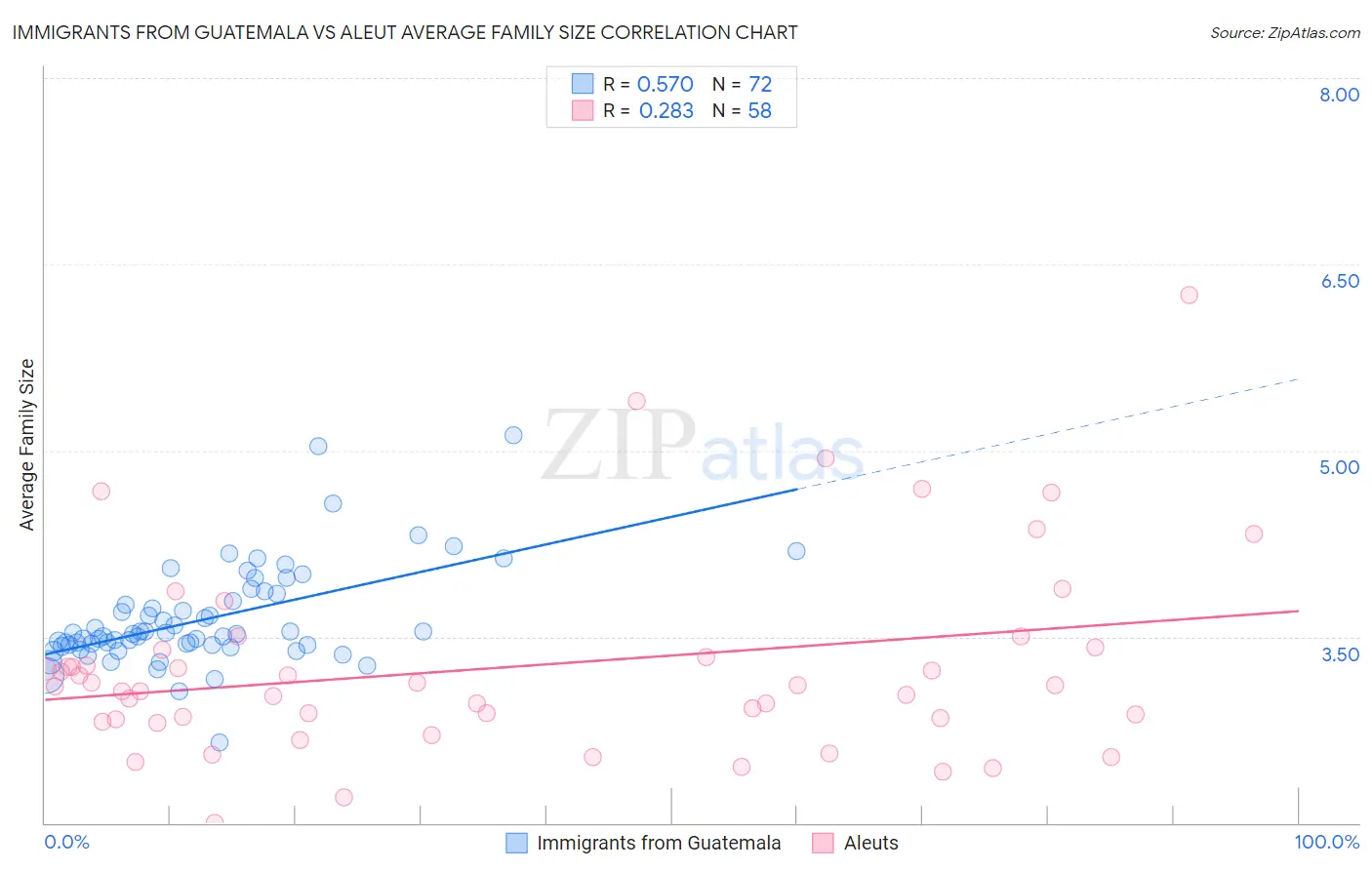 Immigrants from Guatemala vs Aleut Average Family Size
