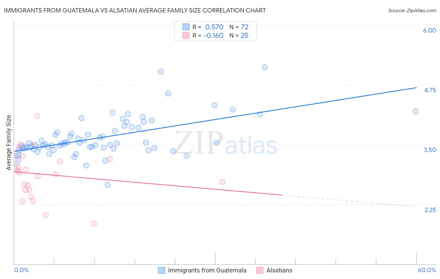 Immigrants from Guatemala vs Alsatian Average Family Size