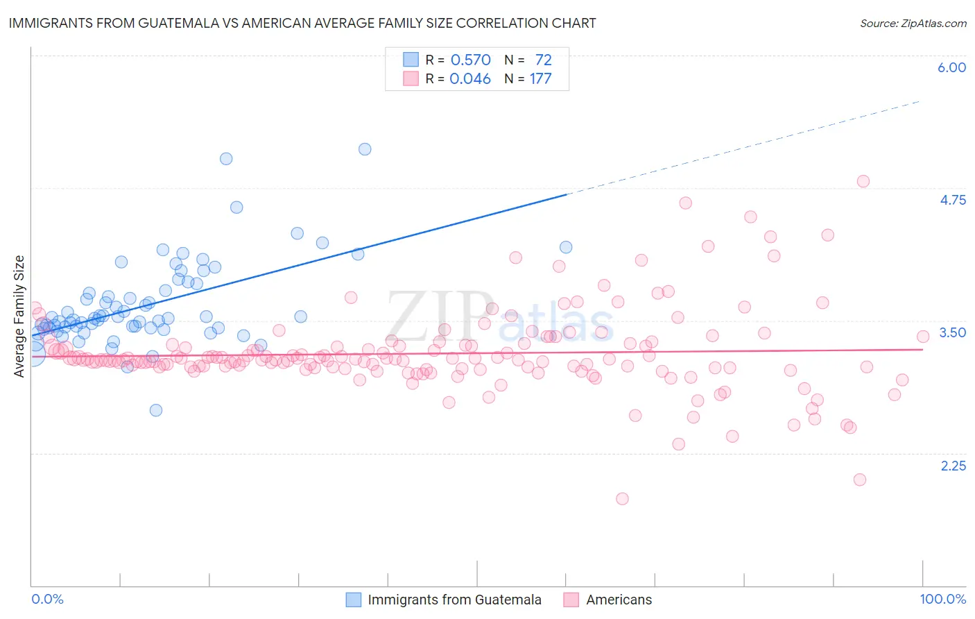 Immigrants from Guatemala vs American Average Family Size