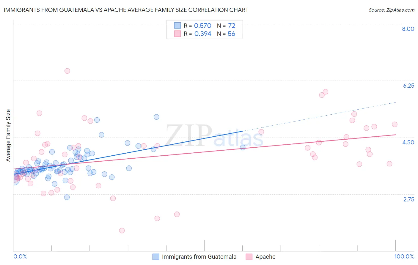 Immigrants from Guatemala vs Apache Average Family Size