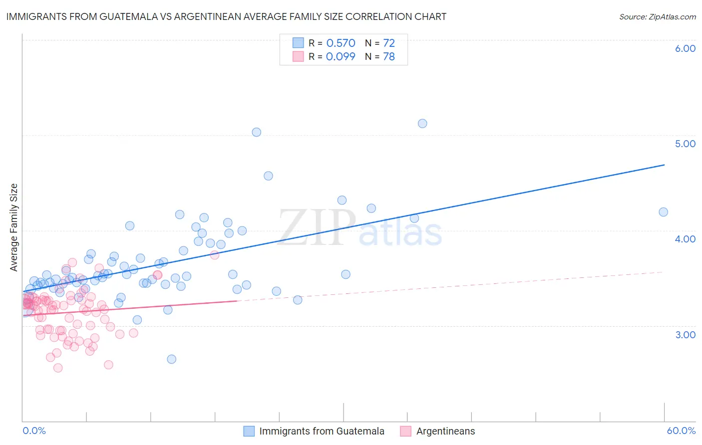 Immigrants from Guatemala vs Argentinean Average Family Size
