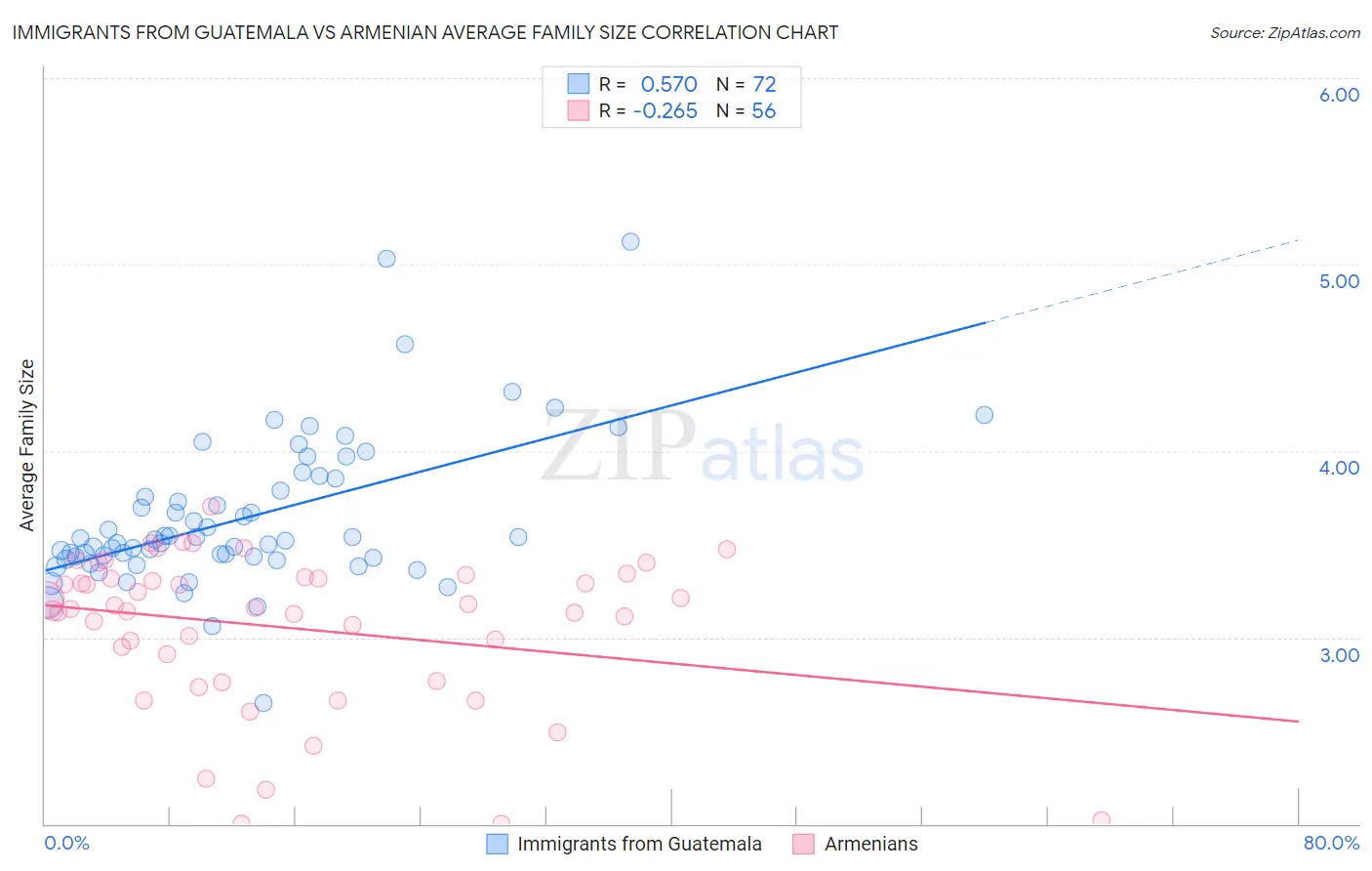 Immigrants from Guatemala vs Armenian Average Family Size