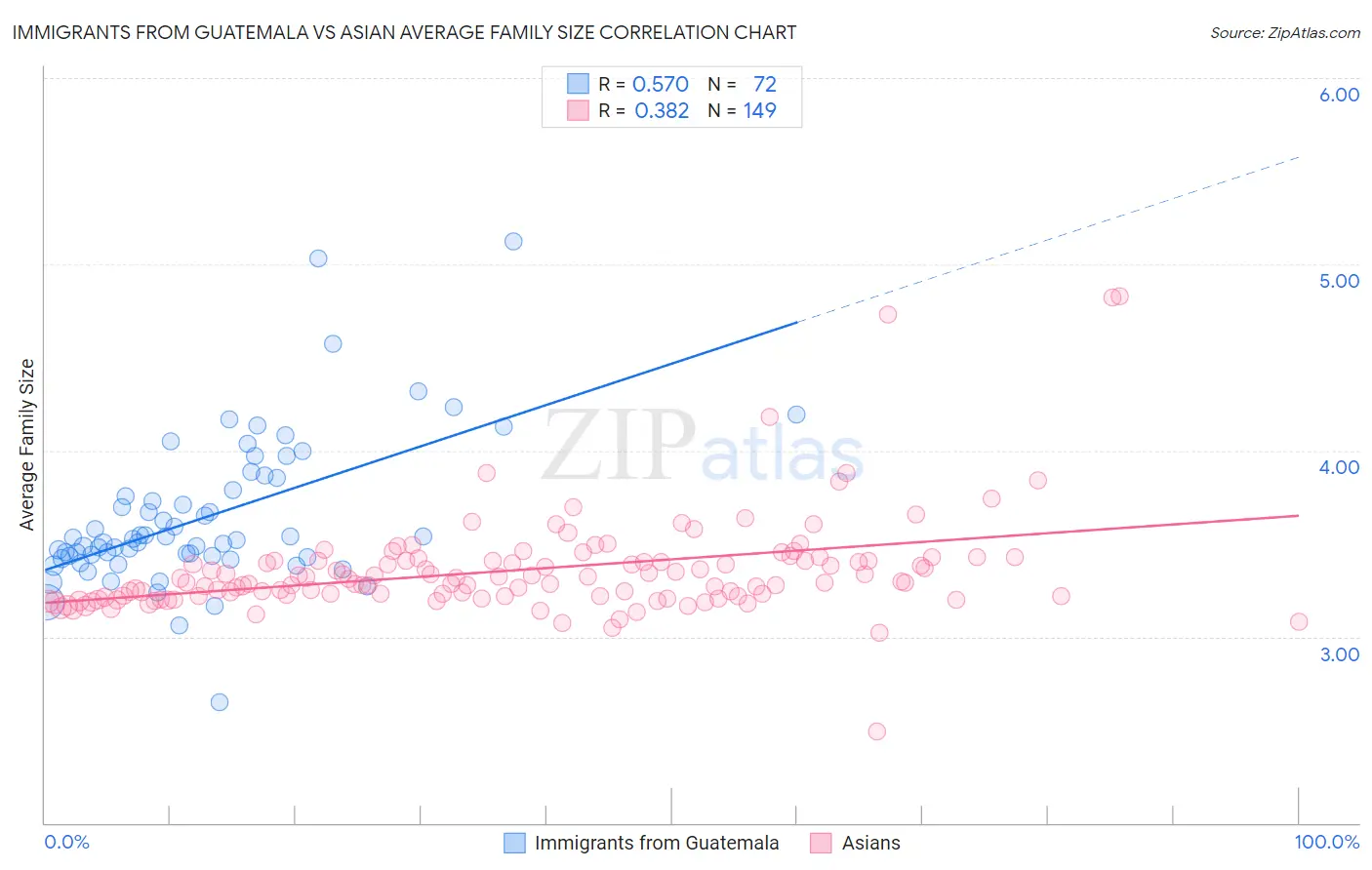 Immigrants from Guatemala vs Asian Average Family Size