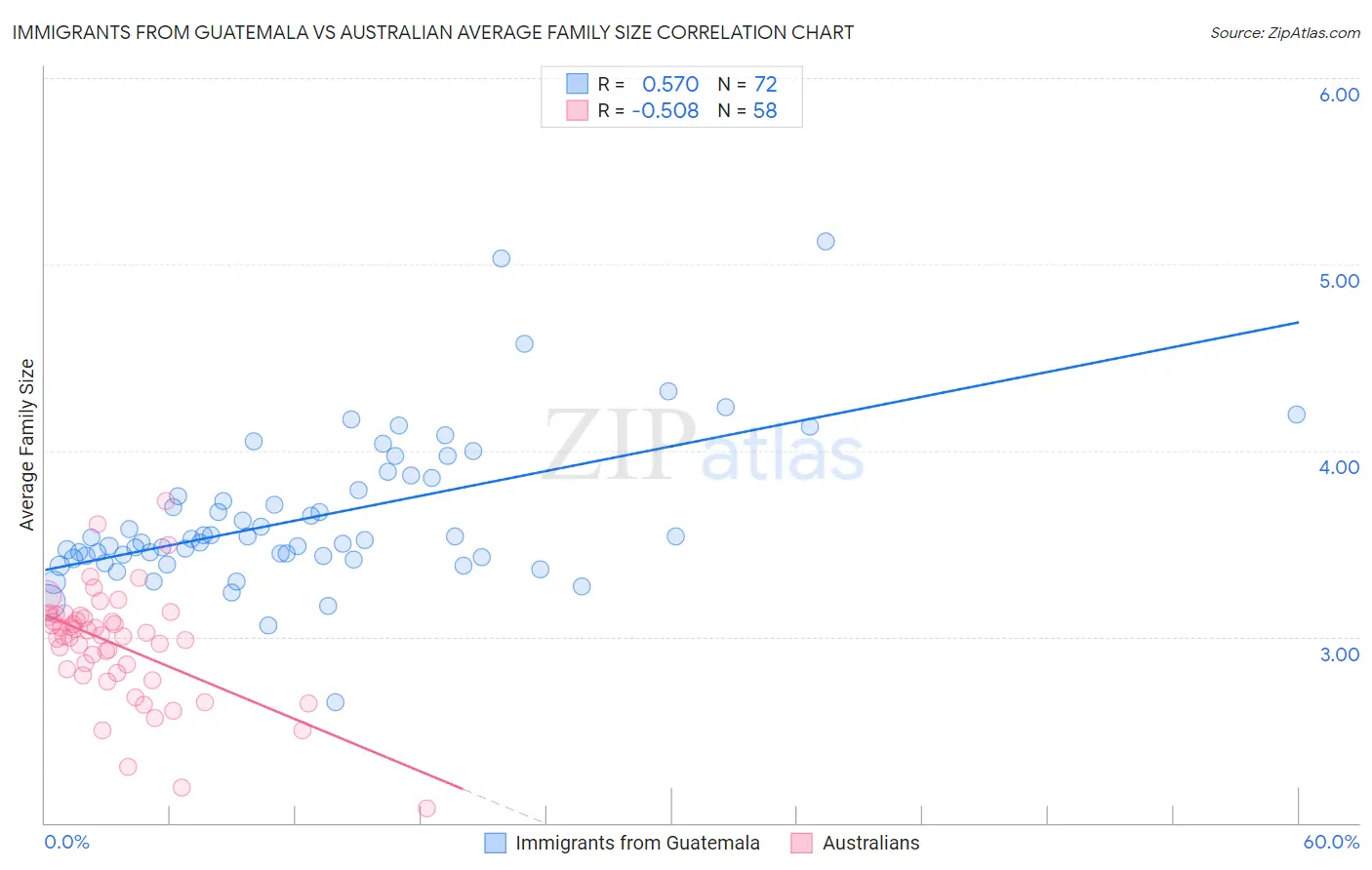 Immigrants from Guatemala vs Australian Average Family Size