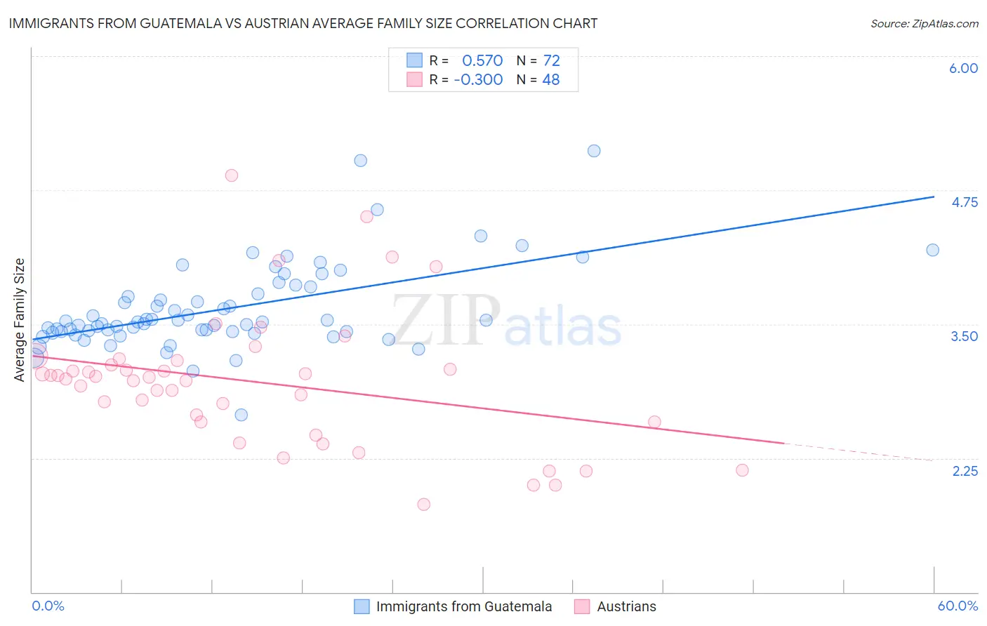 Immigrants from Guatemala vs Austrian Average Family Size