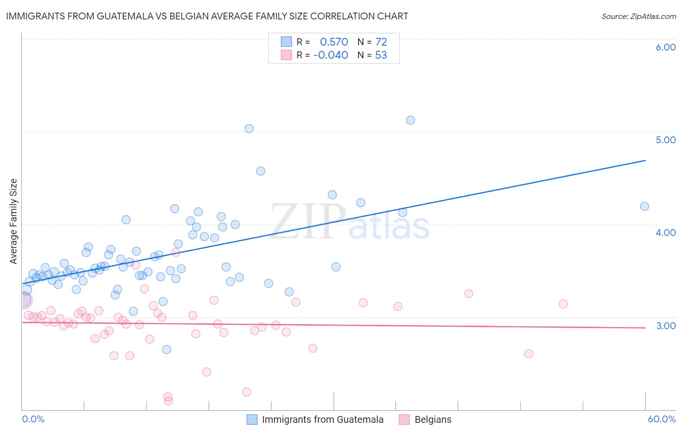 Immigrants from Guatemala vs Belgian Average Family Size