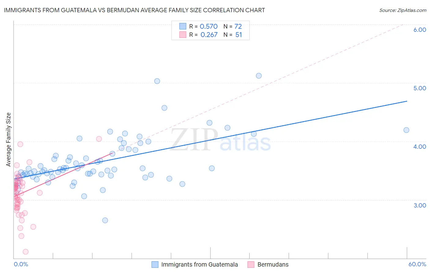 Immigrants from Guatemala vs Bermudan Average Family Size